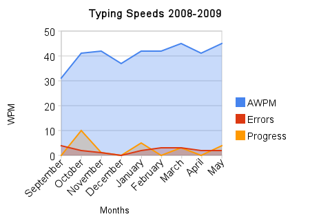 typing_speeds_2008-2009